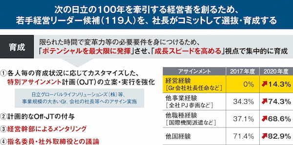 公募や委員会で候補者を発掘し、経営職や海外勤務を経験させる【次世代リーダーの選抜と育成】