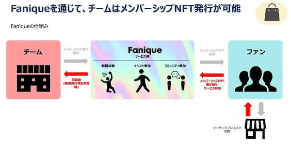 スカラパートナーズ、メンバーシップNFTを活用した、新しい形のファンクラブサービス「Fanique」を提供開始