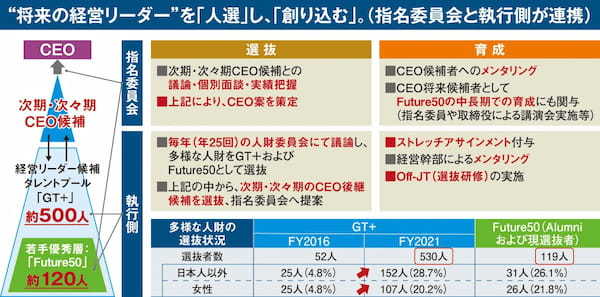 公募や委員会で候補者を発掘し、経営職や海外勤務を経験させる【次世代リーダーの選抜と育成】