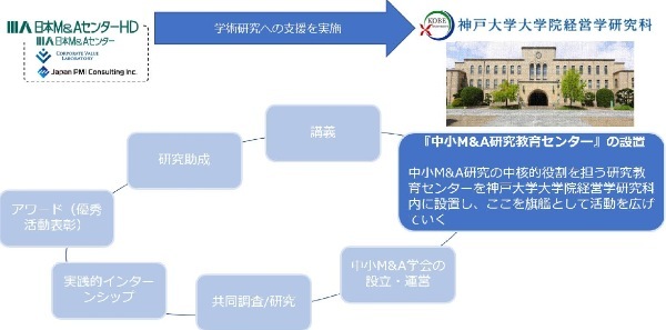 神戸大学と日本M&Aセンターが産学連携、M&Aの研究支援で中小企業の廃業を阻止する