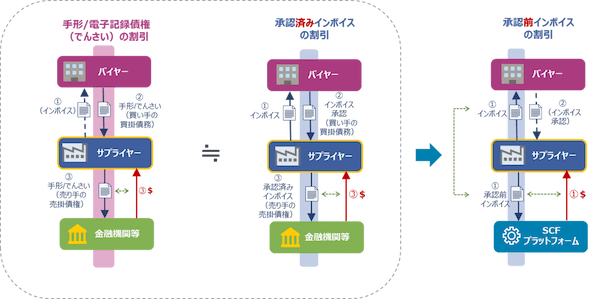 デジタルサプライチェーンファイナンスの到来 ～電子インボイス導入が呼び寄せる「黒船」～