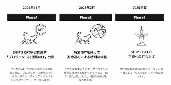 ゆめみ、「TransformArt by YUMEMI ×ヤノベケンジ」NFTアートプロジェクト「SHIP'S CAT」宇宙帰還プロジェクト開始