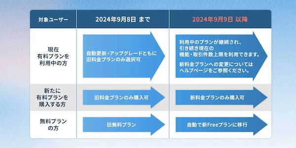 暗号資産損益計算サービス「クリプタクト」、9月9日より料金プランを改定。国内初、無料プランより海外取引所とDeFiの自動計算機能を提供開始