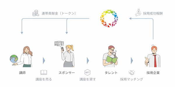 NFT活用でデータサイエンティスト不足解消へ。先行講座では内定獲得率40%！学んで転職をサポートする「講座受講権NFT」販売開始