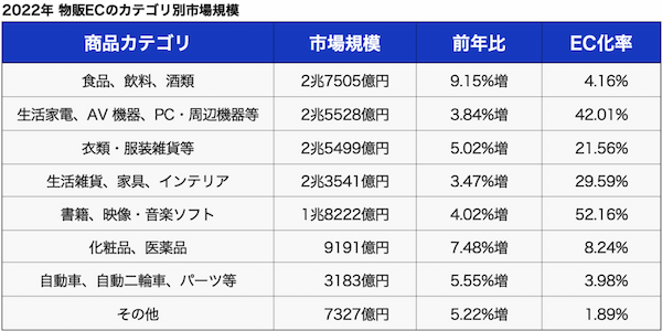 2022年のEC市場は22兆円！前年比9.9%のプラス成長に【経産省調査2023年最新版】