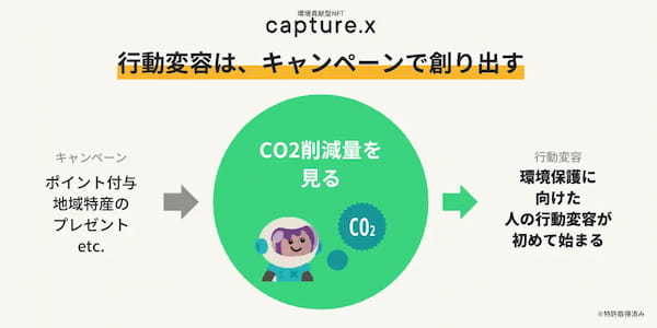 環境貢献型NFT「capture.x」カーボンニュートラルへ向けた行動変容が５万回を突破