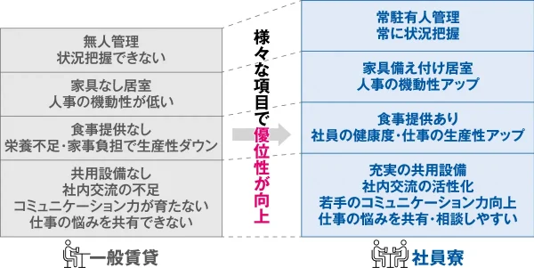 採用・定着の課題を解決する社員寮の役割と導入効果【社員を守り、育み、創る「社員寮ドーミー」】