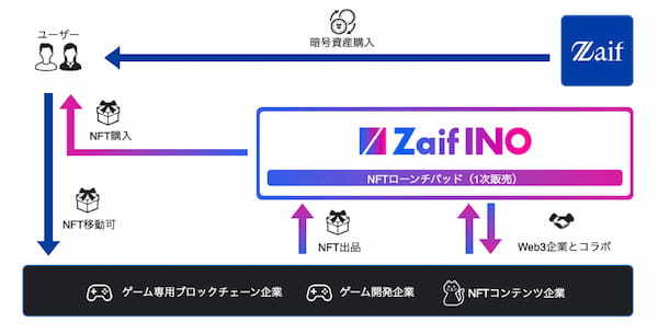 Zaif INOで販売したWeb3×ゴルフの「GOLFIN」NFT完売！！