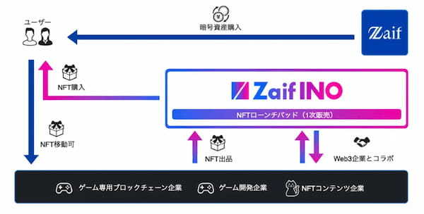 【Zaif INO】Zaif INOでのNFT購入にクレジットカード決済が利用可能に！