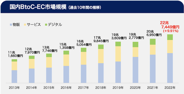 2022年のEC市場は22兆円！前年比9.9%のプラス成長に【経産省調査2023年最新版】