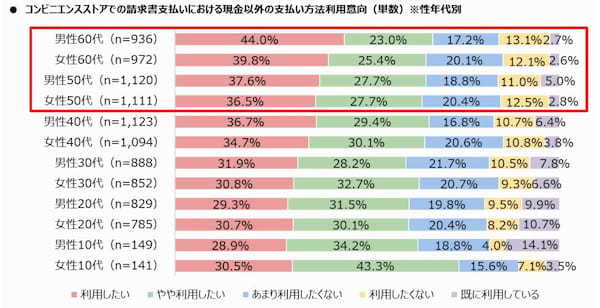 ファミリーマート、コンビニでの収納代行に関する調査、便利でおトクにつながる「現金以外での支払い」を希望する人が6割以上に