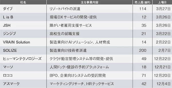 HRサービス新規上場企業（2023年12月～2024年3月） 他