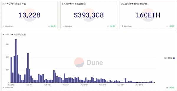 2025年4月NFT市場動向レポート|取引高は4カ月連続のマイナスに