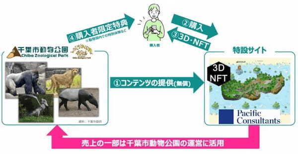 【公共インフラ等地域資源の3D・NFTで市場参入】~千葉市とパシフィックコンサルタンツが地域の魅力発信と新たな自治体の収入源獲得へ向けて協定を締結~
