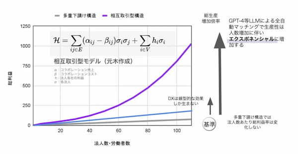 DAO（自律分散型組織）x GPT-4：渋谷Web3大学、KandaQuantumとの共同で実証実験開始