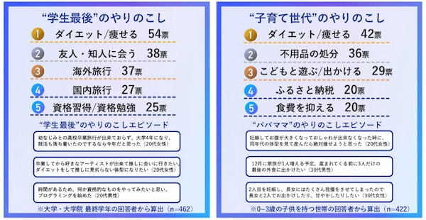 みずほ銀行、「今年中にやるぞ大賞 2024」の結果を発表、世代別で感じている「今年のやりのこしランキング」も公開