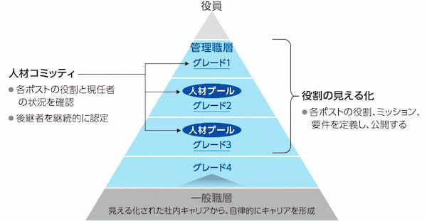 “両利き”のビジネスリーダーを育成し、挑戦する風土を醸成【積水化学工業】
