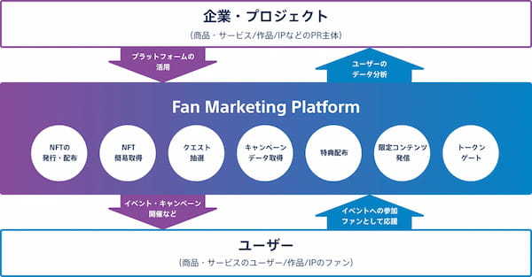 SNFT株式会社、Fan Marketing Platformサービスを提供開始