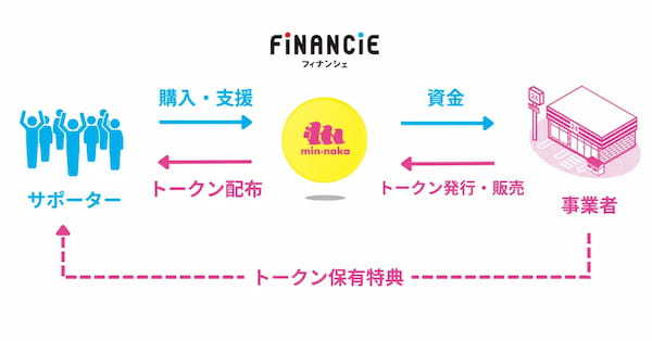 令和の虎で話題の井口智明氏が手がける「こども食堂併設型コンビニ」『min•naka（ミンナカ）』が、トークンを発行・販売することが決定！9月30日（月）から一般支援枠の申込がスタート！