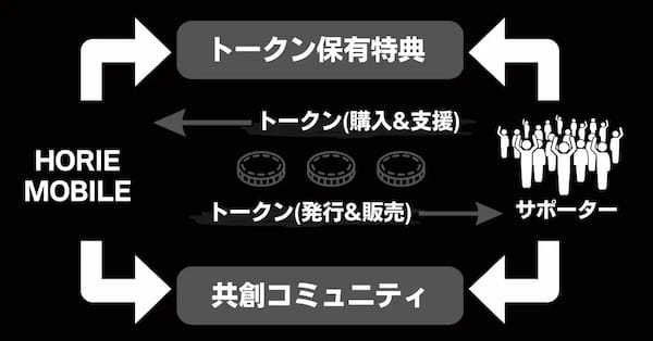 【HORIE MOBILE × WEB3】堀江貴文氏が手がけるトークンプロジェクトが始動！4月27日からFiNANCiEでトークン新規販売開始