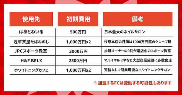 FiNANCiEを活用した「令和の虎」林社長のフランチャイズ事業「FCトークン＠林尚弘」プロジェクト完売！1億円調達達成と初日ストップ高を記録！