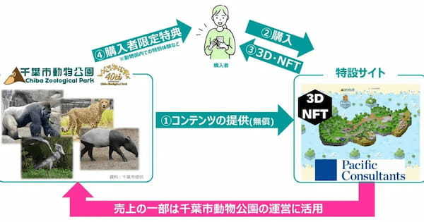 【公共インフラ等地域資源の3D・NFT事業】千葉市動物公園NFTコレクションの特設サイトを公開