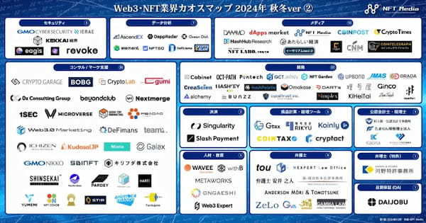 NFT専門メディア「NFT Media」、Web3/NFT業界カオスマップ2024秋冬verを公開。計209種の事業者やサービスを掲載