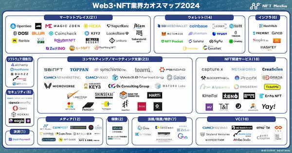 NFT専門メディア「NFT Media」、Web3・NFT業界カオスマップ2024を公開。計125種の事業者やサービスを掲載