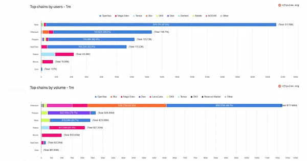 2025年6月NFT市場動向レポート|ゲームNFTが市場を牽引するもマイナス成長に