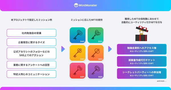 博報堂キースリー、NFT認知向上を目的としたソリューション開発にむけて社内向けweb3・NFTデモ体験施策「KEY7 プロジェクト」を開始