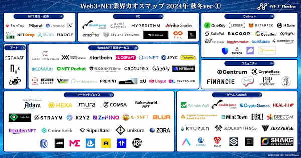 NFT専門メディア「NFT Media」、Web3/NFT業界カオスマップ2024秋冬verを公開。計209種の事業者やサービスを掲載