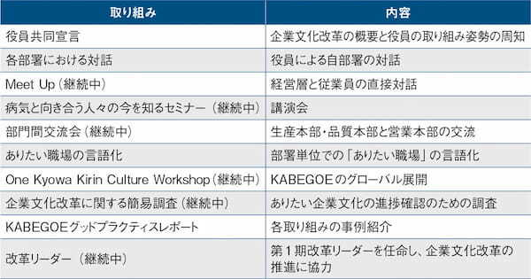 経営層と従業員の直接対話を続け、企業文化改革を推進【協和キリン】