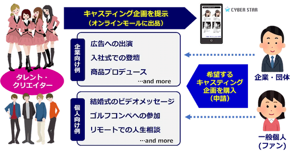 オンラインでファンや企業のオファーを獲得　「Cyber Casting」β版の提供を開始　第1弾はアスリート選手