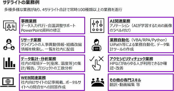 障がい者特化型サテライトの設置で、「個の成長」と「仲間・社会への貢献」を実現【アクセンチュア】