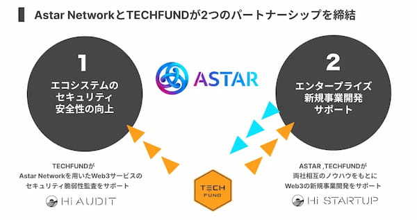 TECHFUND、日本発パブリックブロックチェーンAstar Networkとパートナーシップを締結！