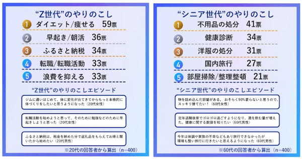 みずほ銀行、「今年中にやるぞ大賞 2024」の結果を発表、世代別で感じている「今年のやりのこしランキング」も公開