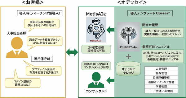 生成AI が変革する人事の未来〜HRテクノロジーの進化と可能性－人事ソリューションで日本企業の“競争力”を高める【株式会社オデッセイ】