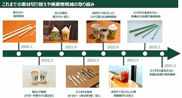 スターバックスコーヒージャパン 環境負荷低減への取り組み