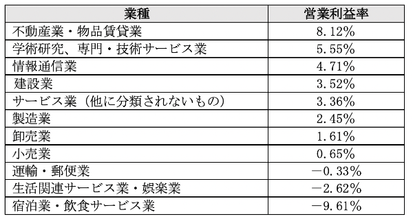 営業利益率とは? 計算方法と数値を高める4つの対処法を解説