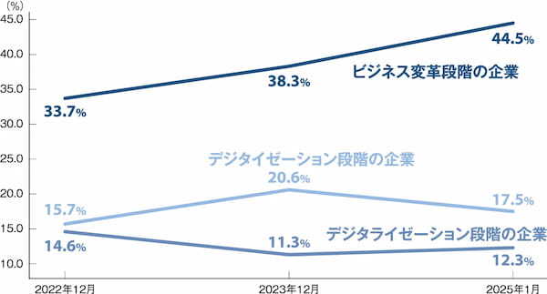 生成AI・DXの実務活用で成果を出せる社員を増やす【DXを推進できる組織・人事の条件】