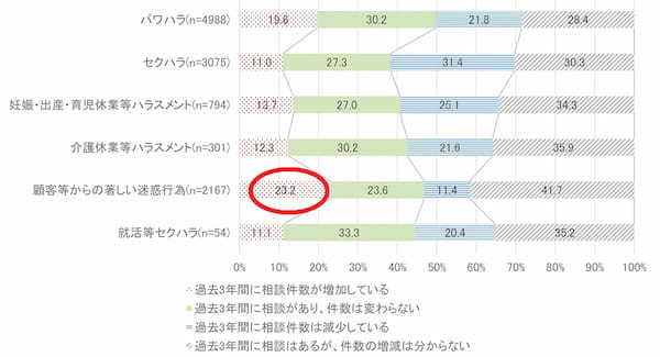 【2025年4月カスハラ防止条例】カスタマー・ハラスメントの具体事例と企業対応