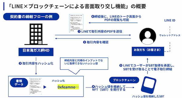 日本海ガス絆HDのお客さま向けにLINEを利用した電子契約機能を構築