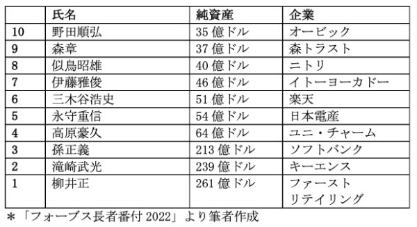 「2022年版フォーブス長者番付」イーロン・マスクが世界一に、日本でも上位陣に変化
