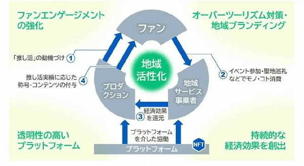 JTB・NTTテクノクロス・ビットトレード、NFT活用で「推し活」地域活性化を共同研究──年内に実証実験へ