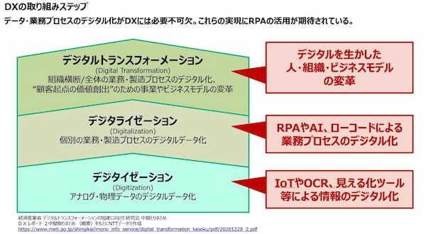 DXの新たな潮流　Digital Automationがもたらす業務変革　前編