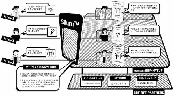 NFT所有者に “新しいラグジュアリー体験”を提供するサービス「Siluru™」の取組開始