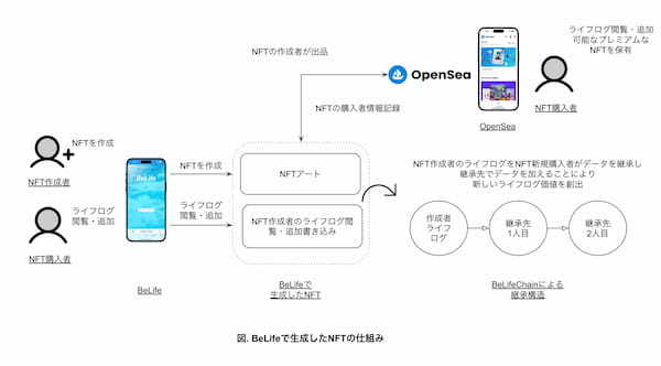 データをNFTに紐づけ次世代に継承しマーケットプレイスに出品することができるサービス「BeLifeChain」をリリース