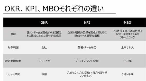 OKRとは?KPIやMBOとの違いやメリット・デメリット、効果的な運用方法を解説