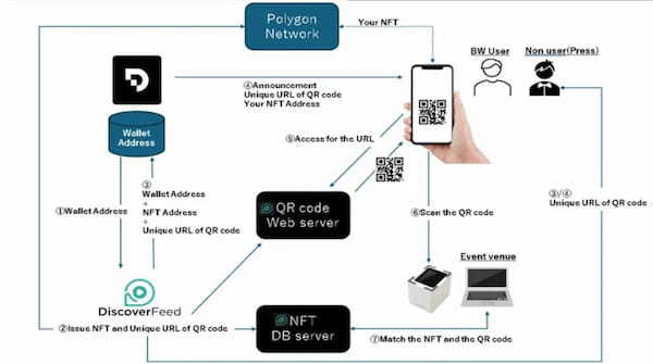 DMCがDOP上でのNFTチケット事業を開始