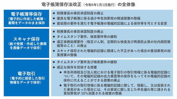 イチから知る！2022年電子帳簿保存法の改正